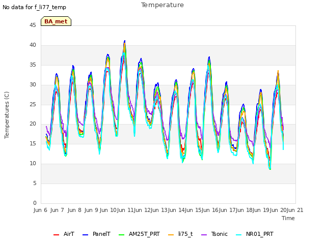 plot of Temperature