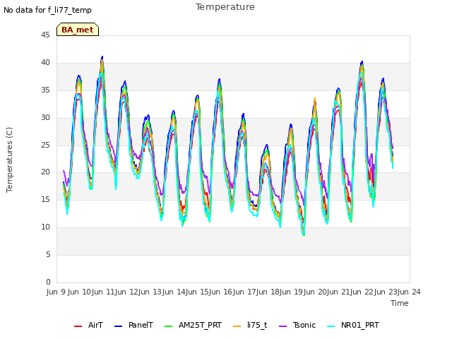 plot of Temperature