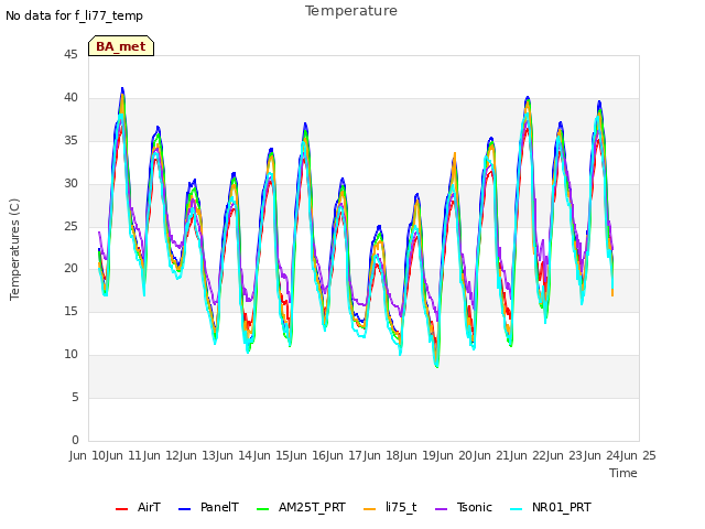 plot of Temperature