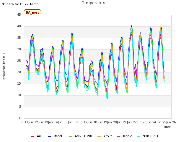 plot of Temperature