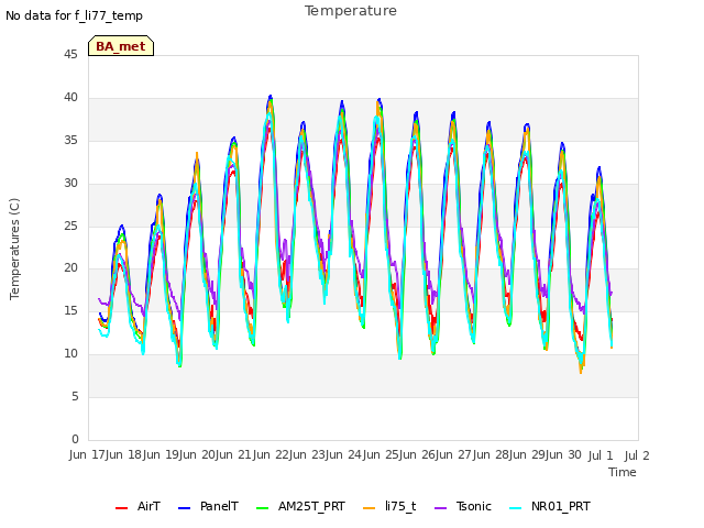 plot of Temperature