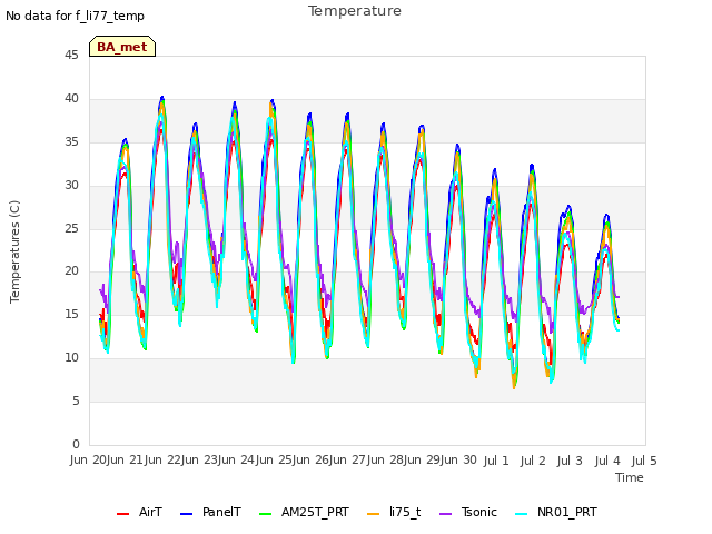 plot of Temperature