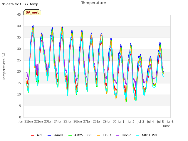 plot of Temperature