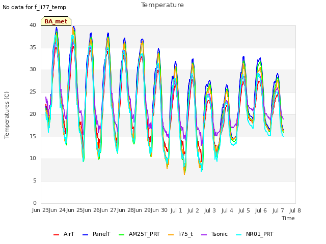 plot of Temperature