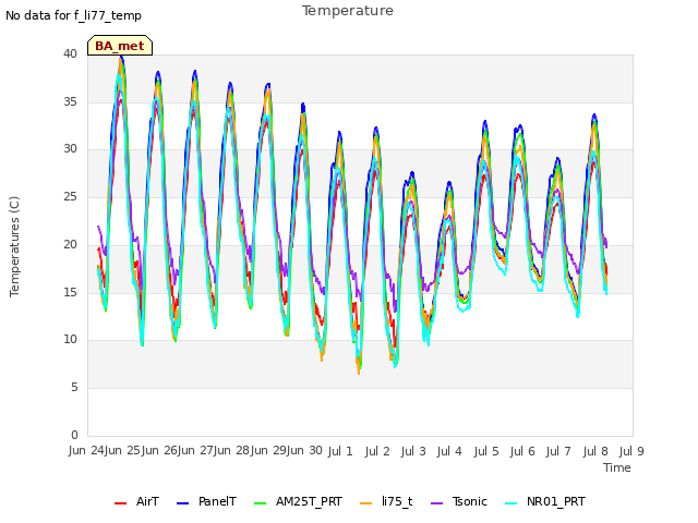 plot of Temperature