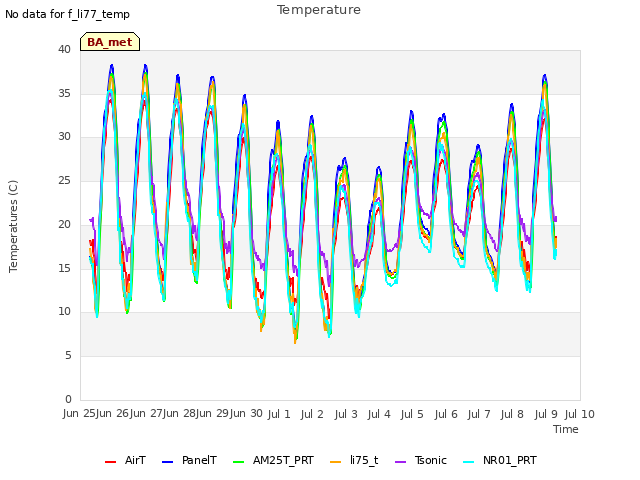 plot of Temperature