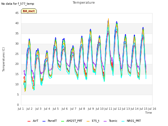 plot of Temperature