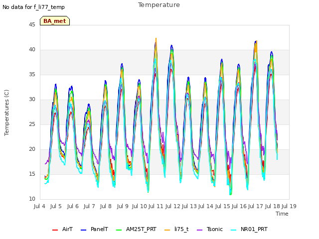 plot of Temperature