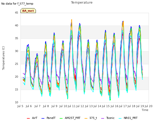 plot of Temperature