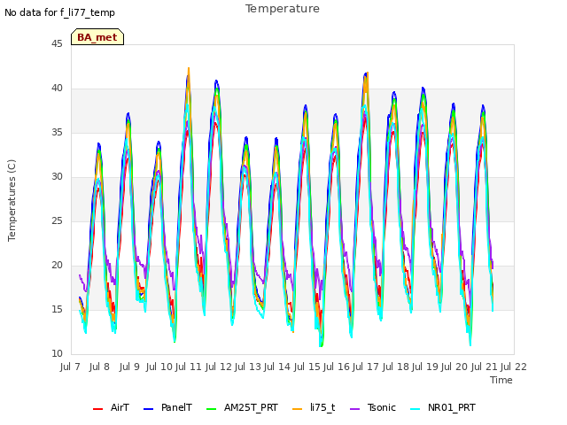 plot of Temperature