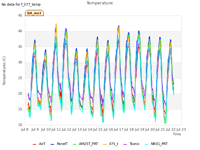 plot of Temperature