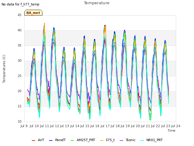 plot of Temperature