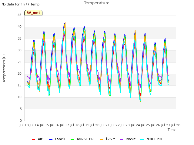 plot of Temperature