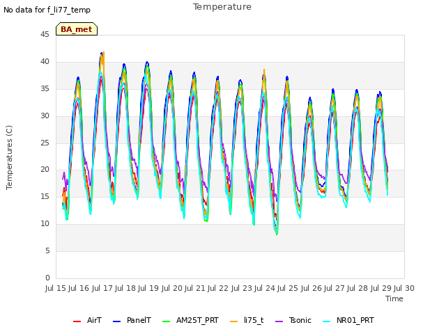 plot of Temperature