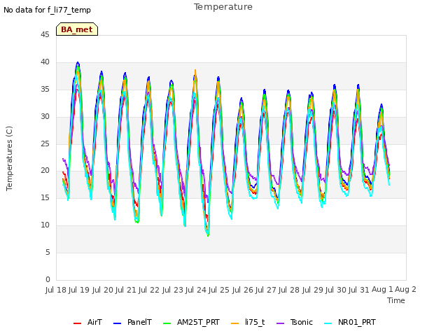 plot of Temperature