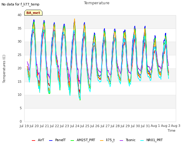 plot of Temperature