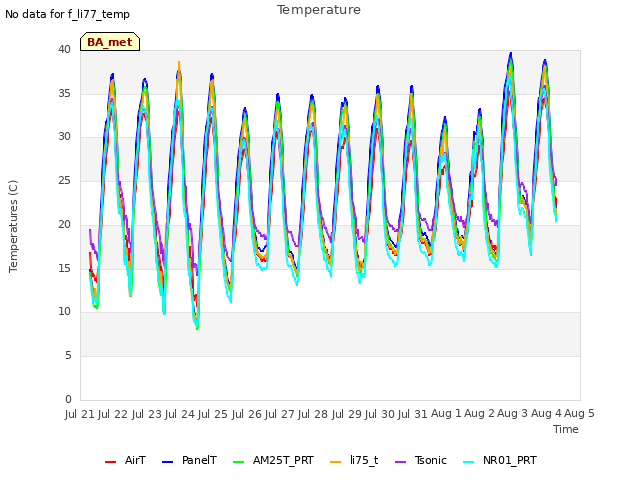 plot of Temperature