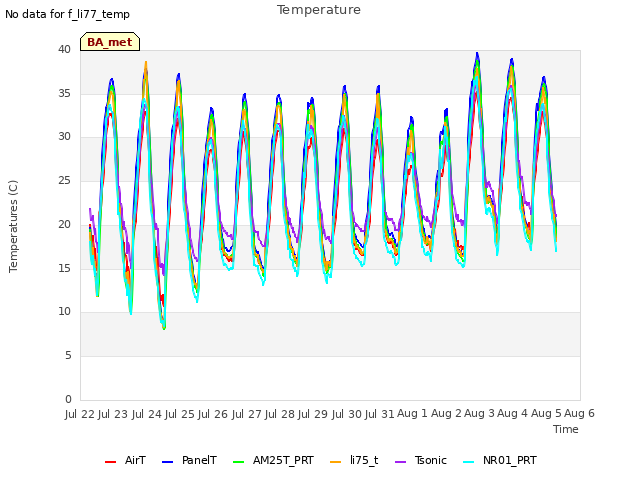 plot of Temperature