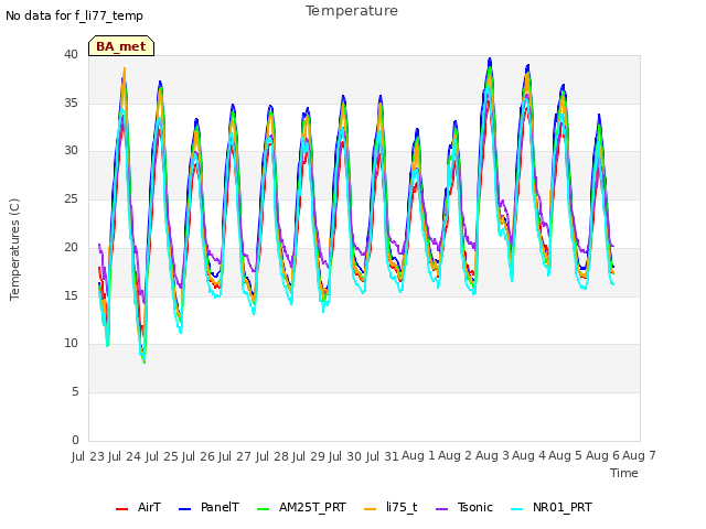 plot of Temperature