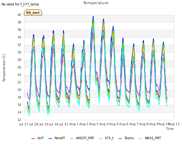plot of Temperature