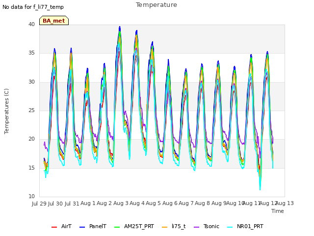 plot of Temperature