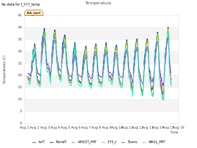 plot of Temperature