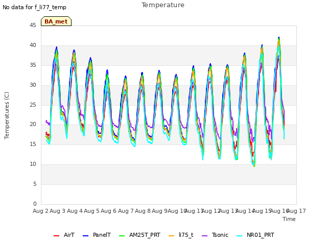 plot of Temperature