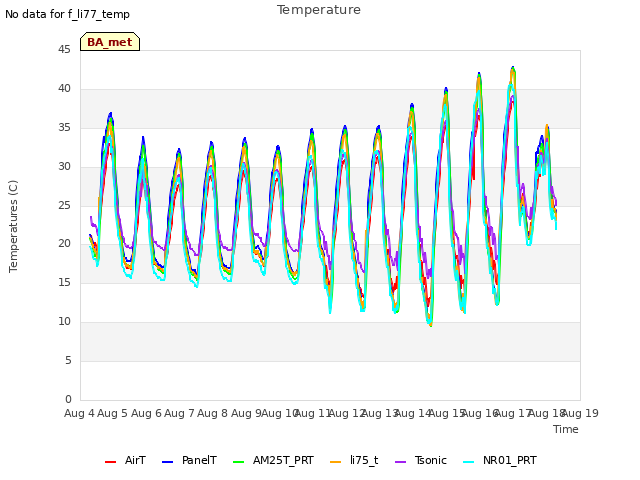 plot of Temperature