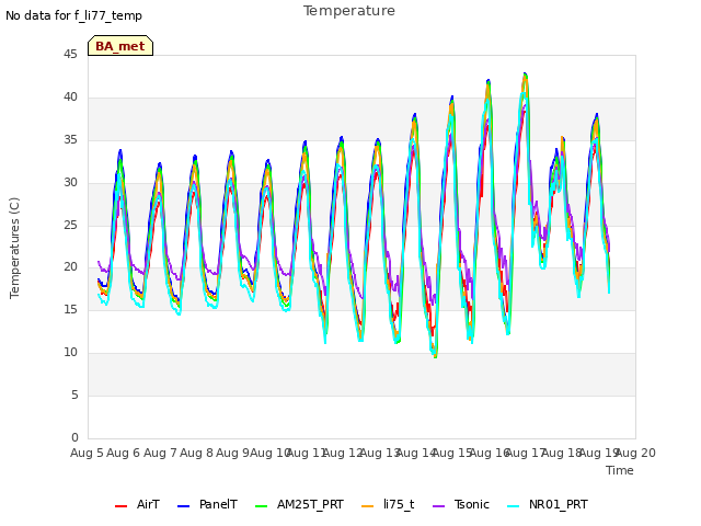 plot of Temperature