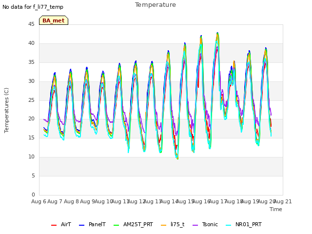 plot of Temperature