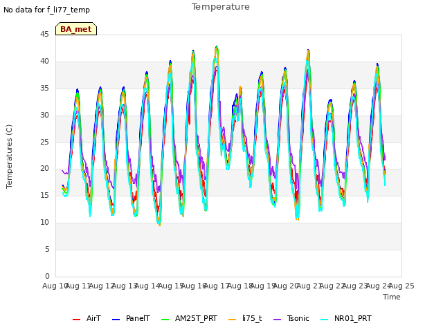 plot of Temperature