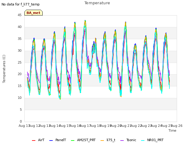 plot of Temperature