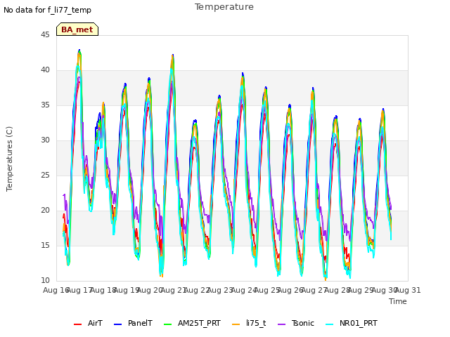 plot of Temperature