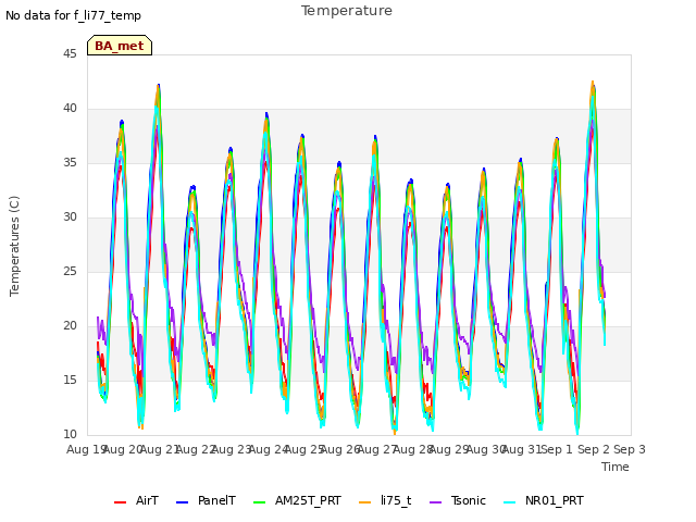 plot of Temperature