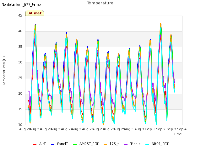 plot of Temperature