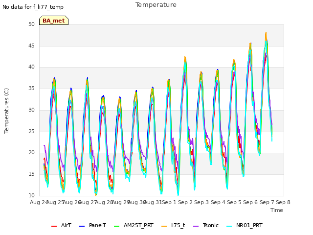 plot of Temperature