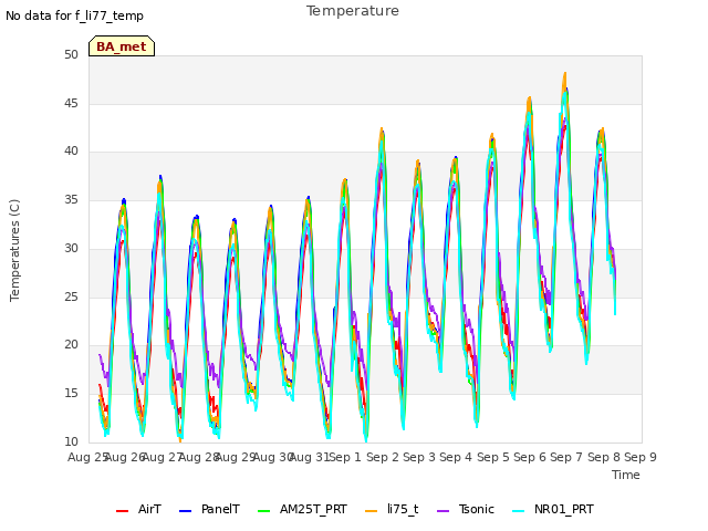 plot of Temperature