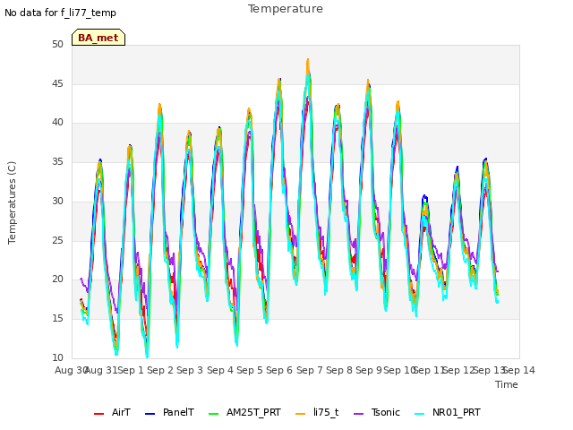 plot of Temperature