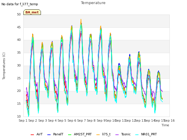 plot of Temperature