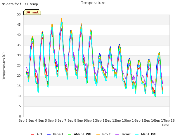 plot of Temperature