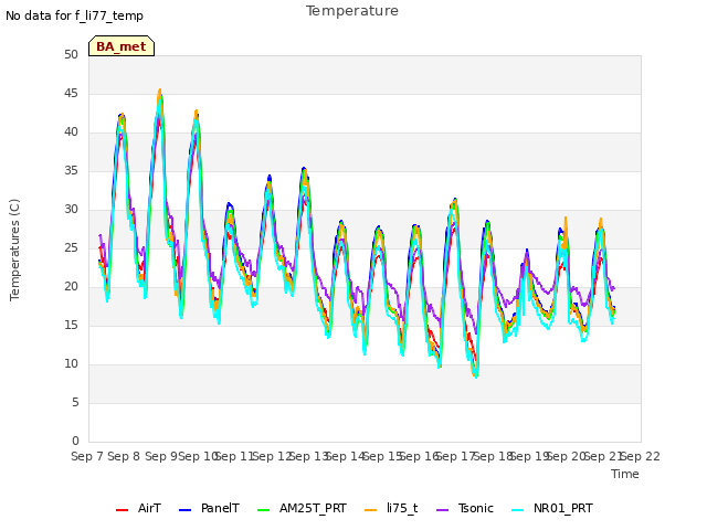 plot of Temperature