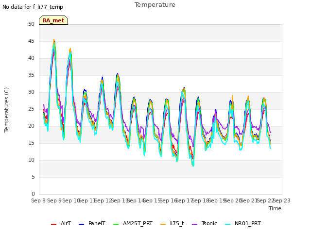 plot of Temperature