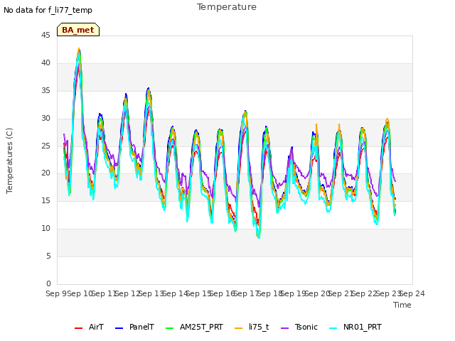 plot of Temperature