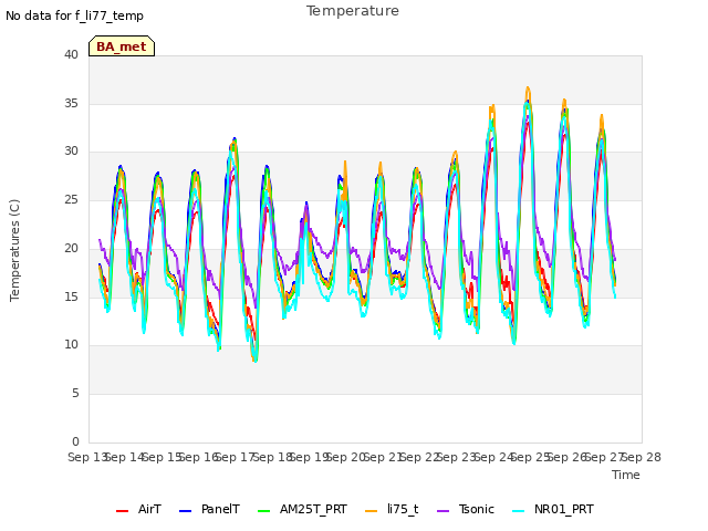 plot of Temperature