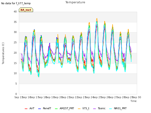 plot of Temperature