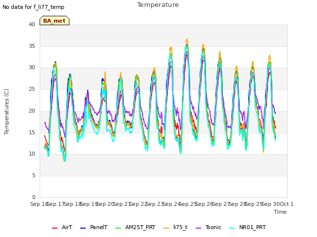 plot of Temperature