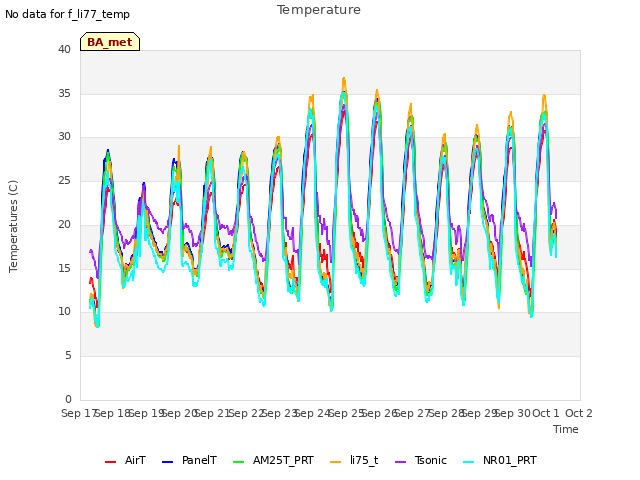 plot of Temperature