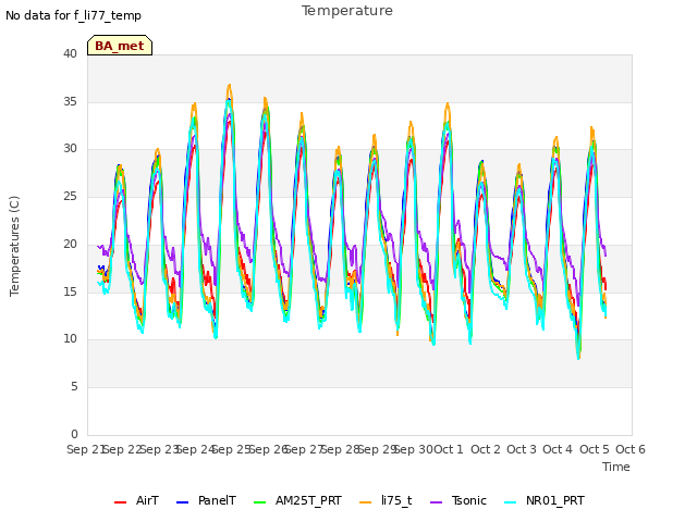 plot of Temperature