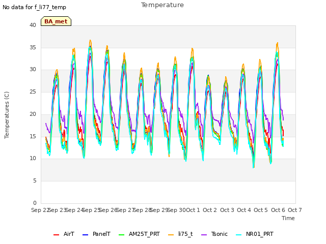 plot of Temperature