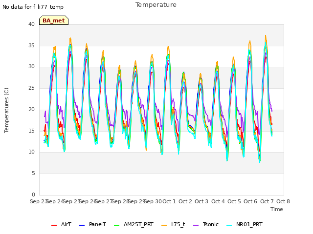 plot of Temperature